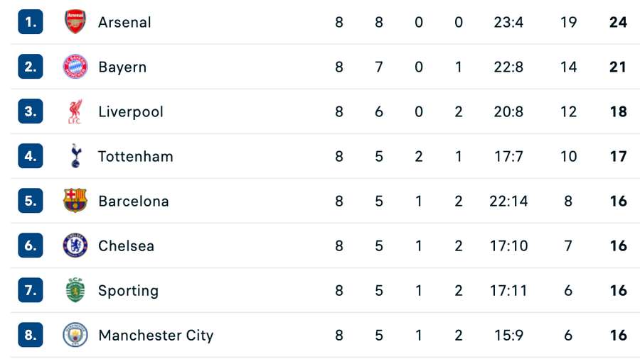 Clasament final Liga Campionilor - faza principală, locurile 1-8 Clasament final Liga Campionilor - faza principală, locurile 1-8