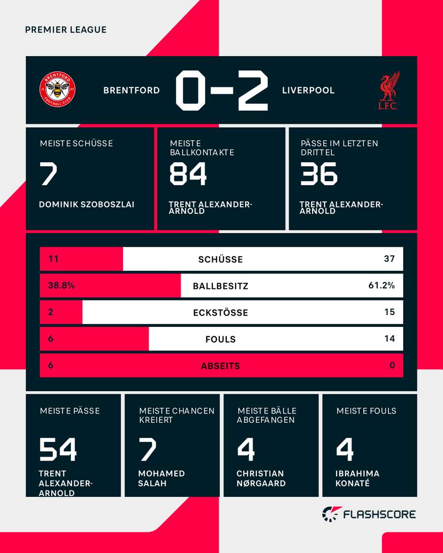 Stats: Brentford vs. Liverpool
