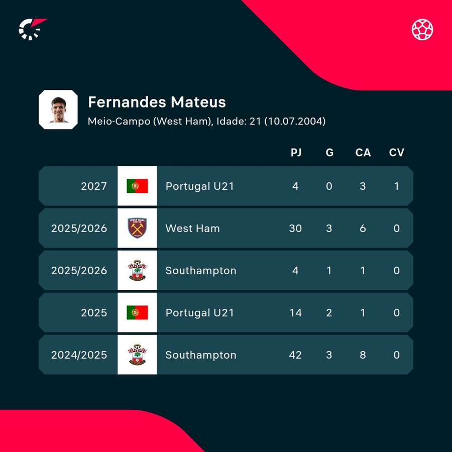 Os números de Mateus Fernandes