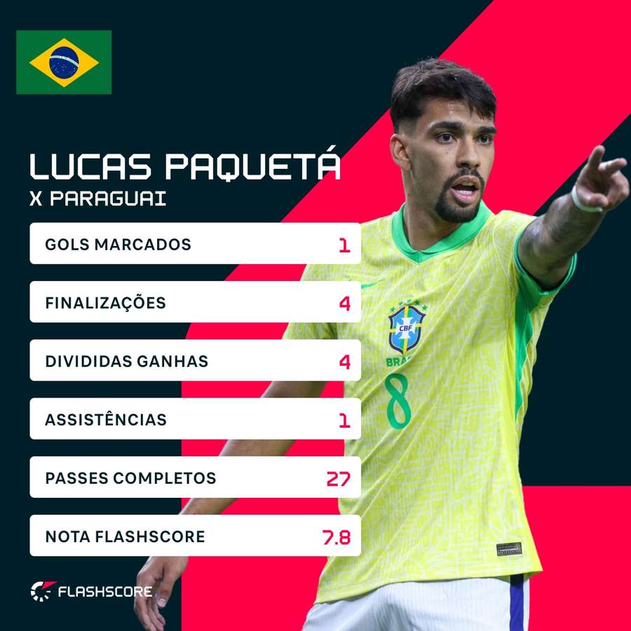 Os números de Lucas Paquetá na goleada contra o Paraguai