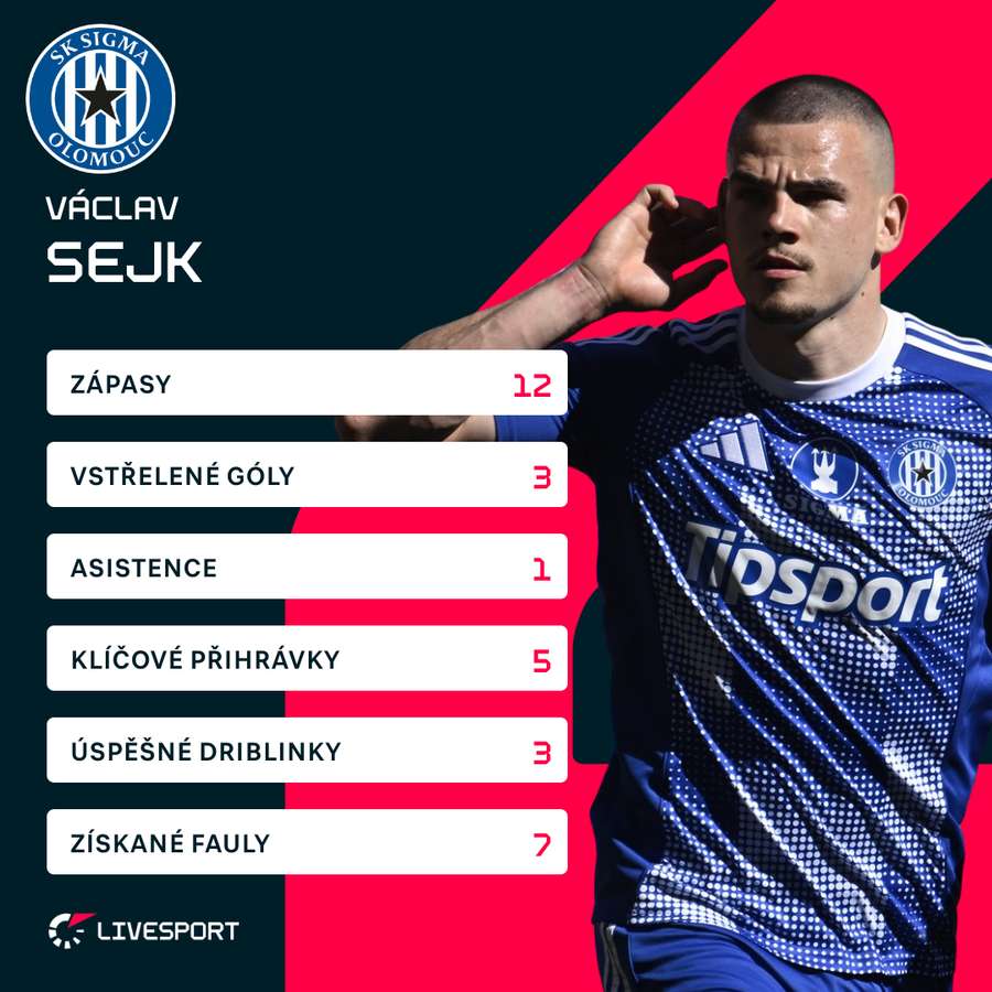 Sejk a jeho bilance v sezoně 2025/26.
