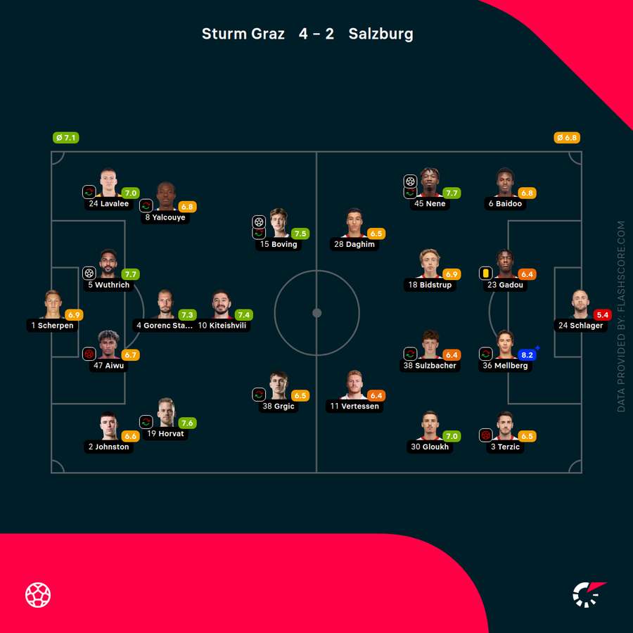Die Spielerbewertungen beider Teams. Die Spielerbewertungen beider Teams.