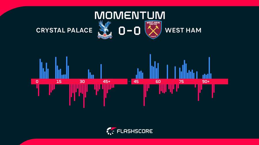 Momentos del Crystal Palace-West Ham