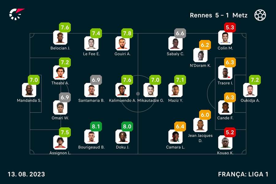 Notas dos jogadores