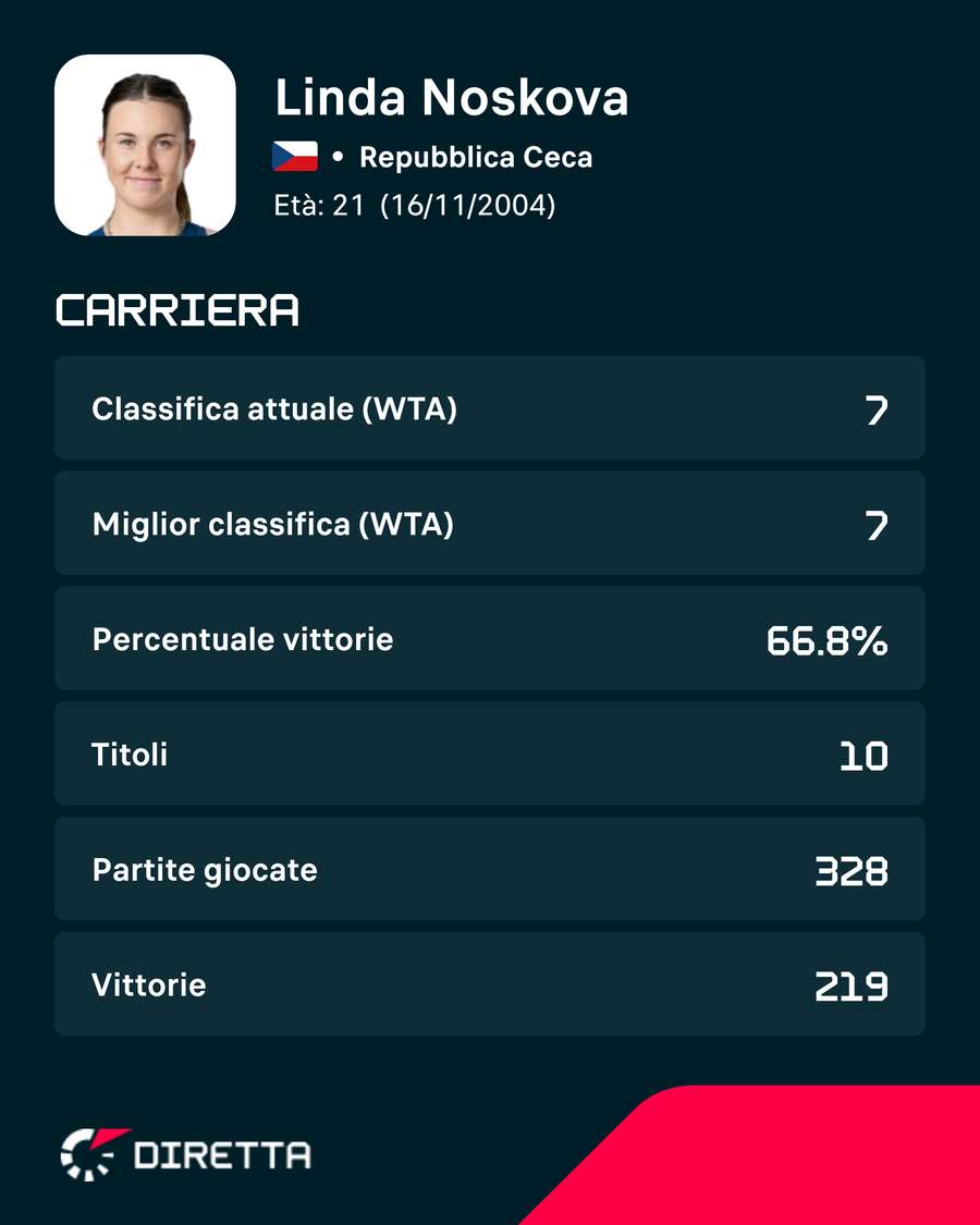 I numeri di Noskova