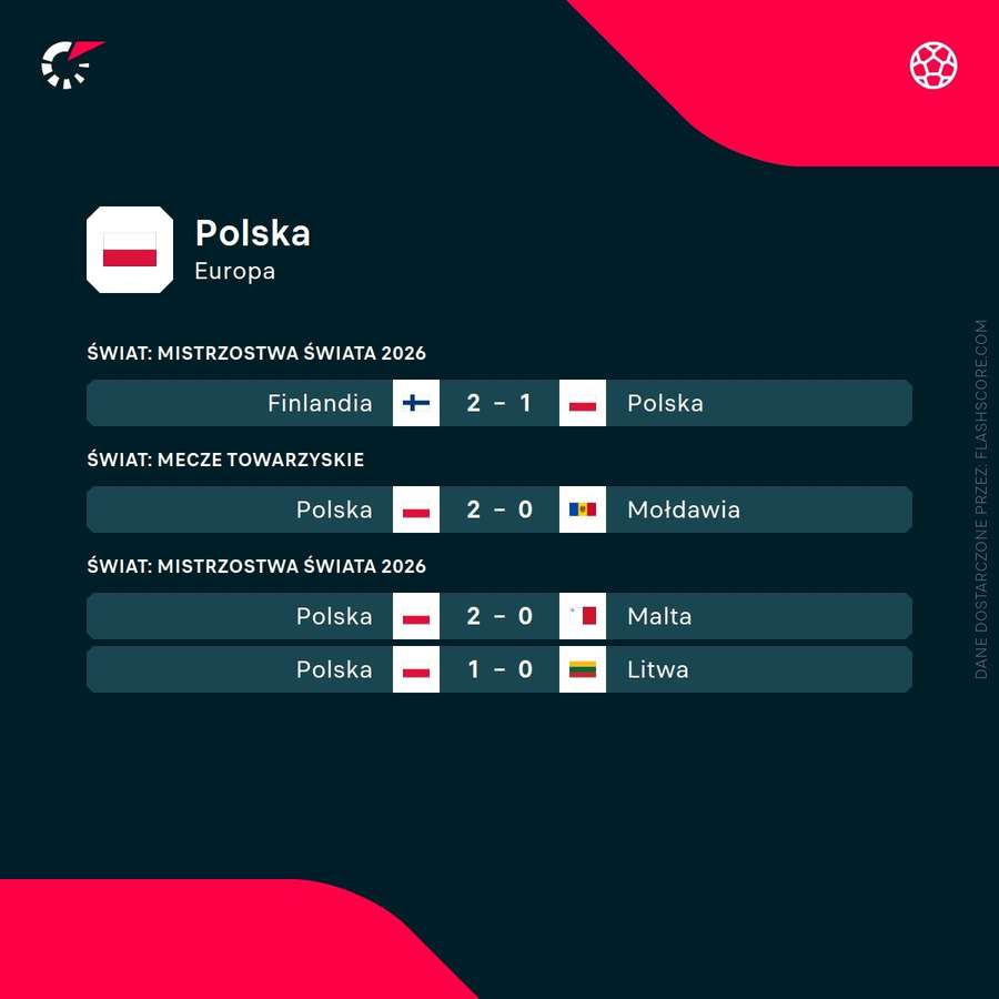 Ostatnie mecze reprezentacji Polski Ostatnie mecze reprezentacji Polski