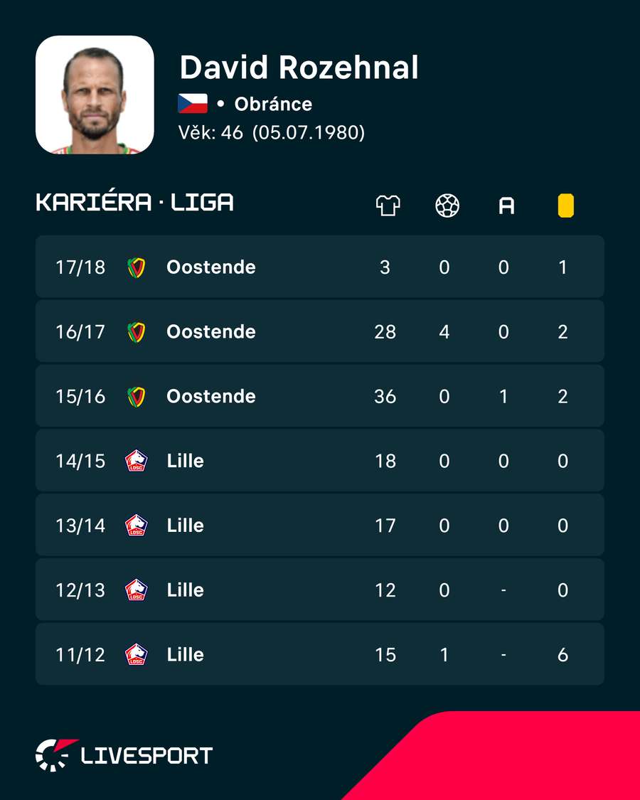 Rozehnal skončil s fotbalem v roce 2018. Rozehnal skončil s fotbalem v roce 2018.