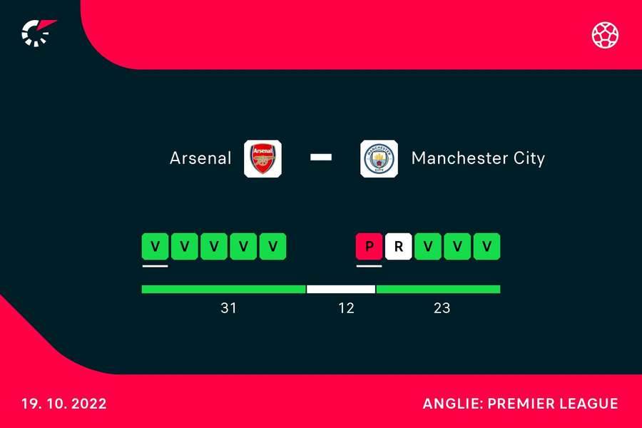 Forma Arsenalu a Manchesteru City + jejich vzájemná bilance