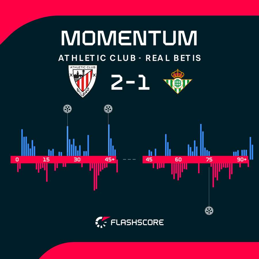 Athletic Club - Betis match momentum Athletic Club - Betis match momentum