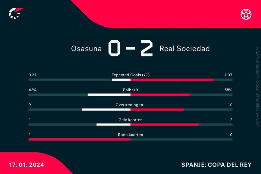 Statistieken Osasuna-Real Sociedad