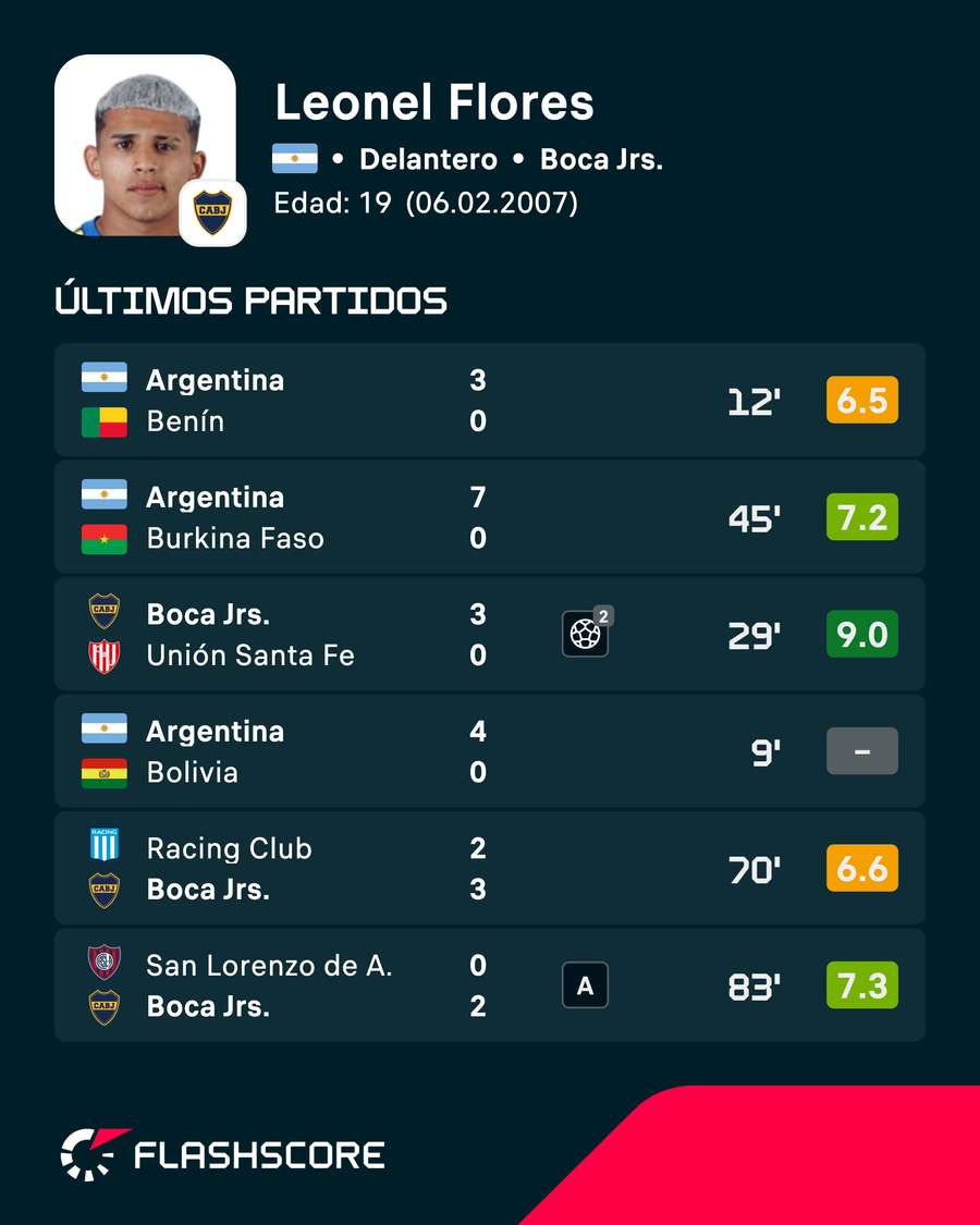 Últimos partidos de Leonel Flores Últimos partidos de Leonel Flores