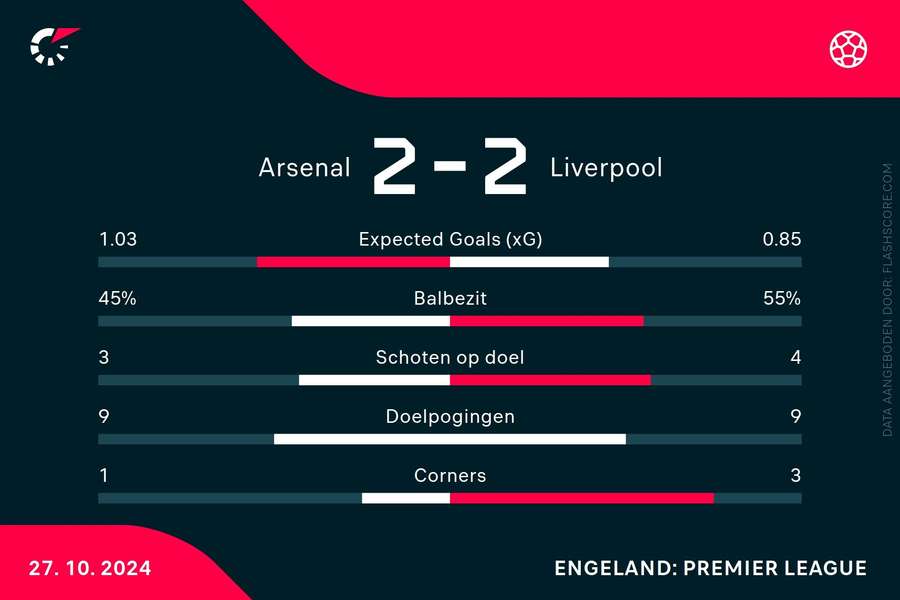 Statistieken Arsenal-Liverpool