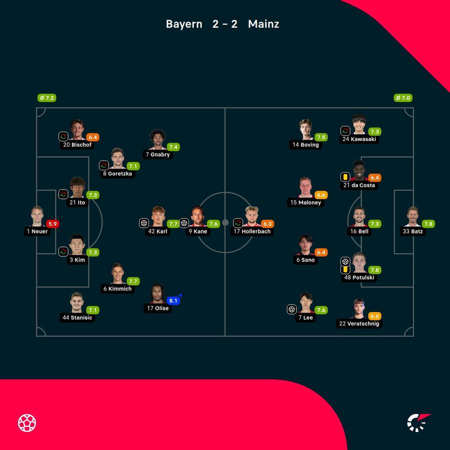 As notas dos jogadores As notas dos jogadores