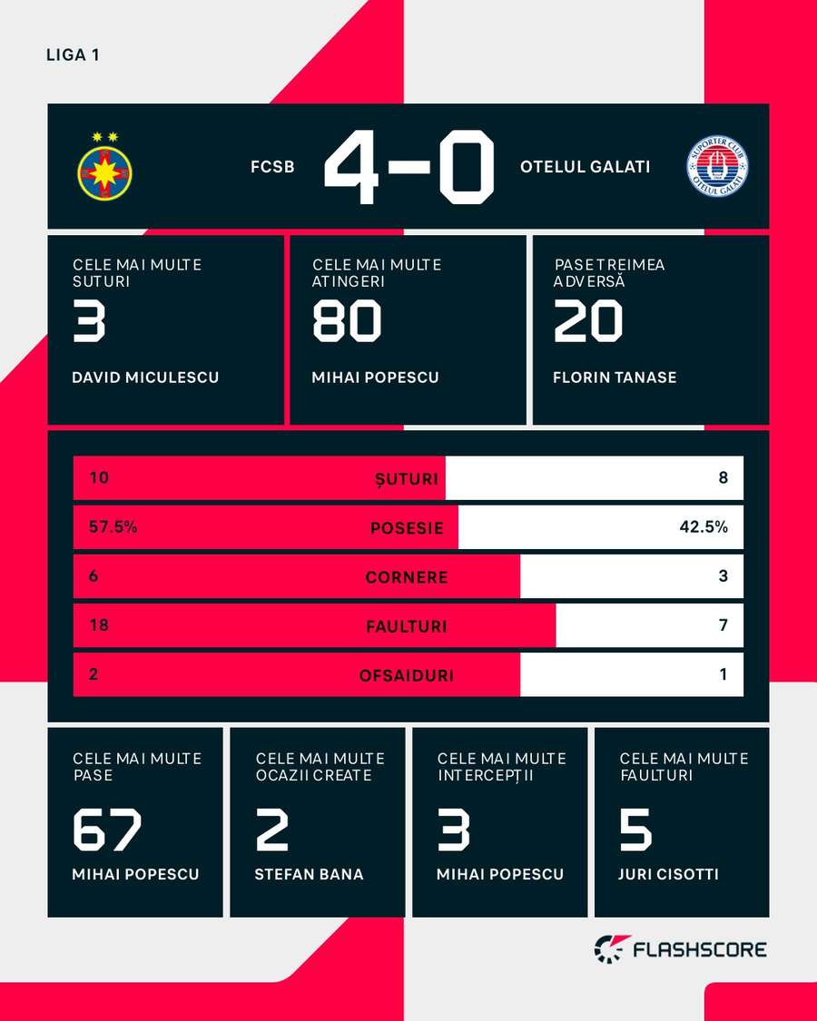 Statistici meci Statistici meci