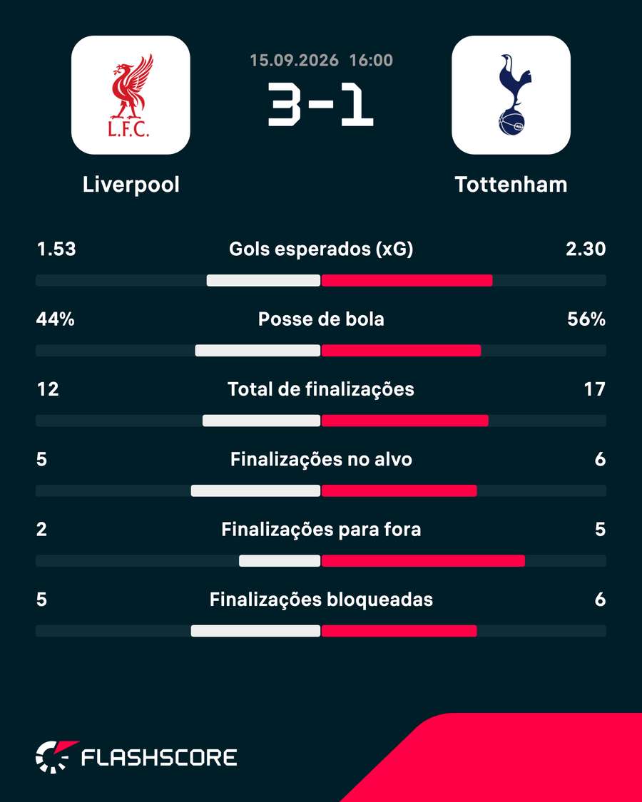 As estatísticas de Liverpool 3X1 Tottenham