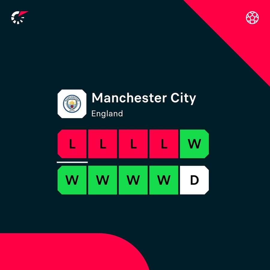 Man City's recent form