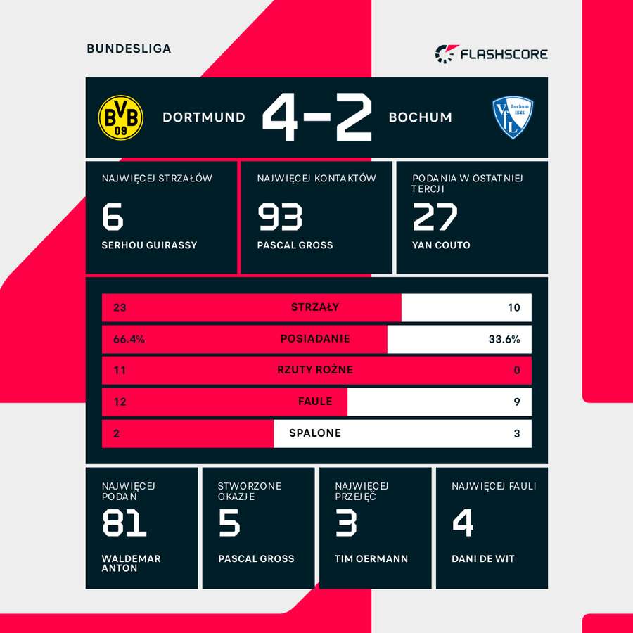 Wybrane statystyki meczu Borussia Dortmund - VfL Bochum