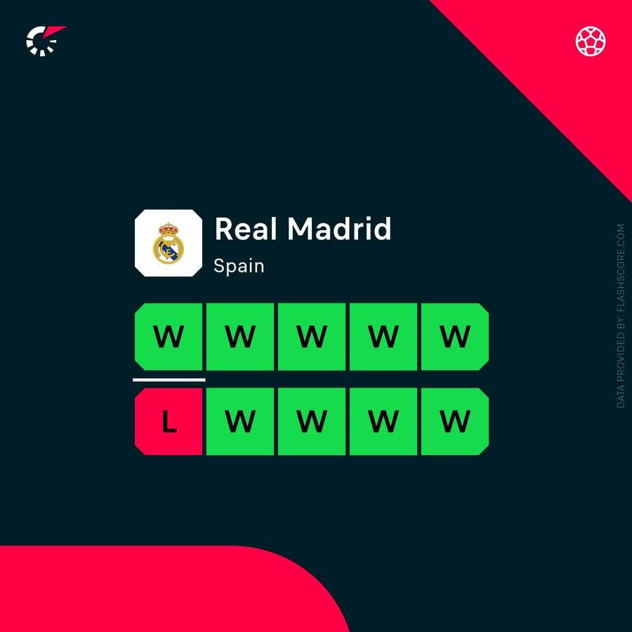 Real Madrid's impressive form