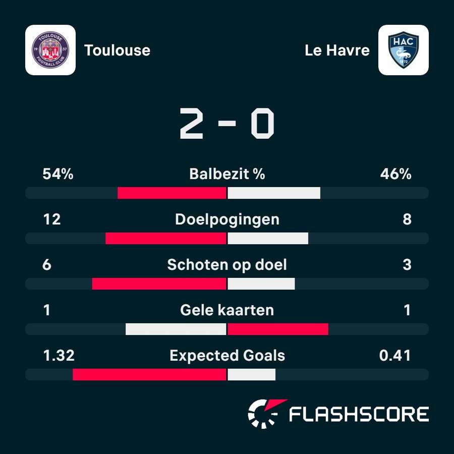 Statistieken Toulouse FC - Le Havre