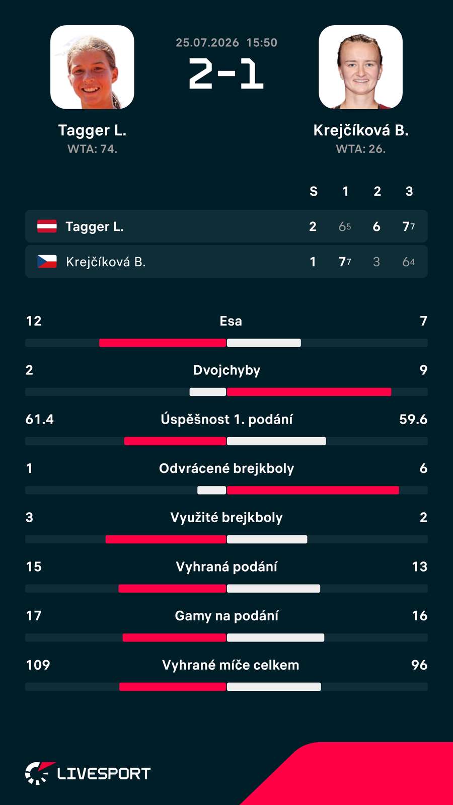Statistiky zápasu.