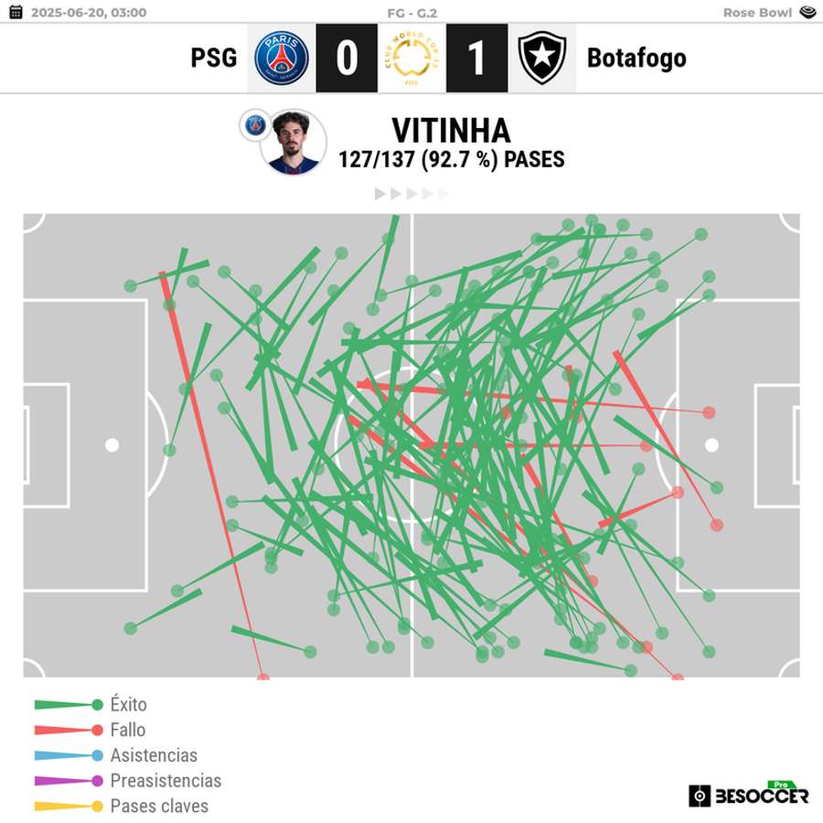 Estatísticas de passes de Vitinha contra o Botafogo Estatísticas de passes de Vitinha contra o Botafogo