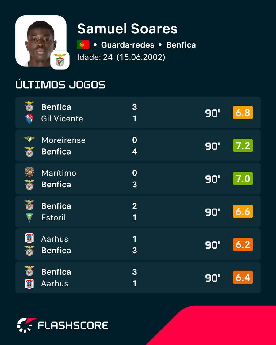 Os números de Samuel Soares Os números de Samuel Soares