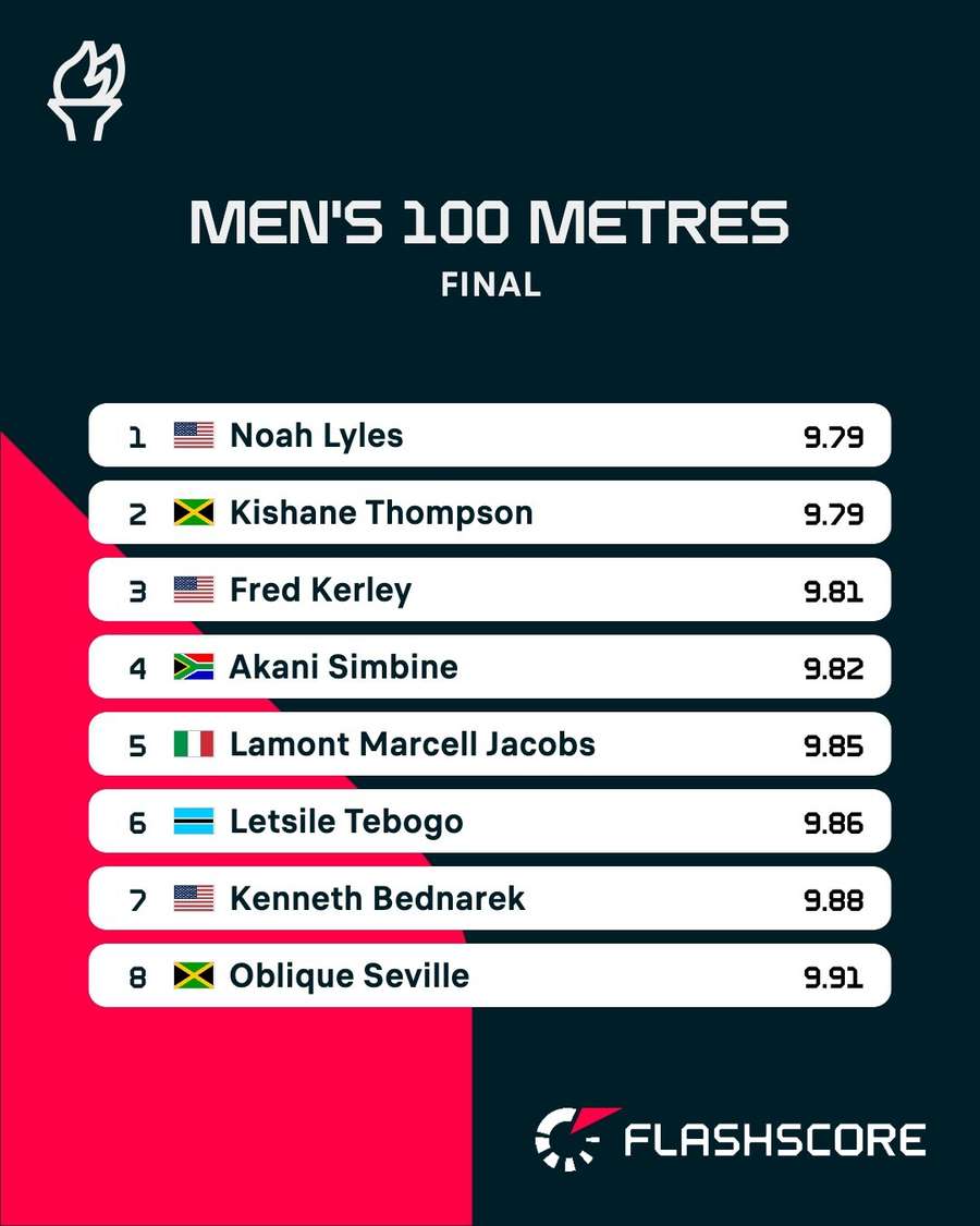 100m final results