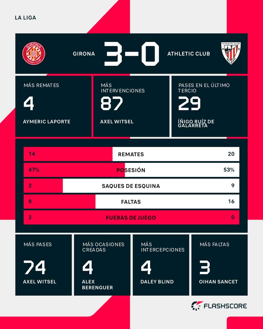 La estadística del partido