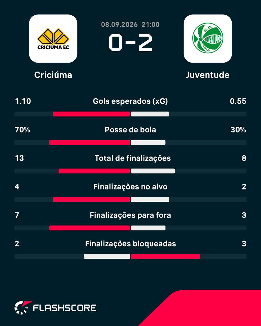 As estatísticas da vitória do Juventude sobre o Criciúma