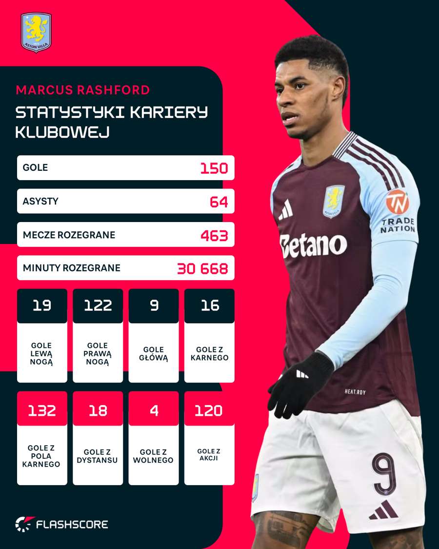 Statystyki kariery Rashforda