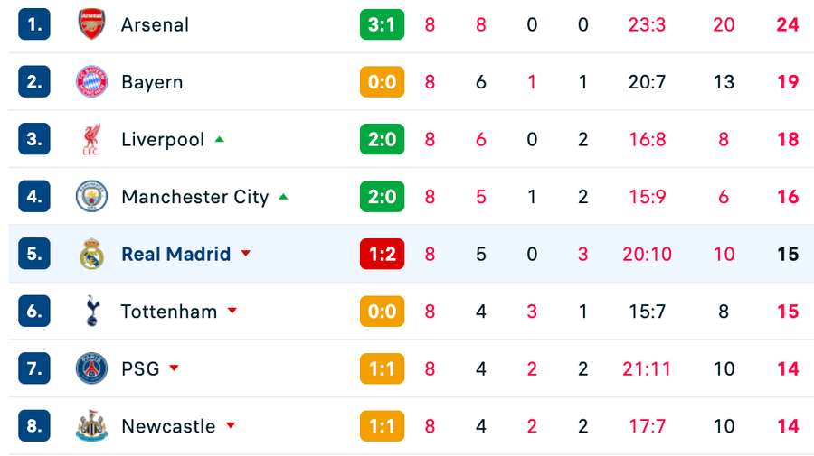Clasament live UCL după 45 de minute - locurile 1-8 Clasament live UCL după 45 de minute - locurile 1-8