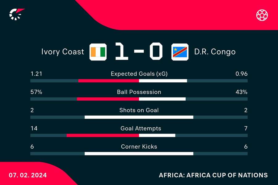 Key stats from the match Key stats from the match