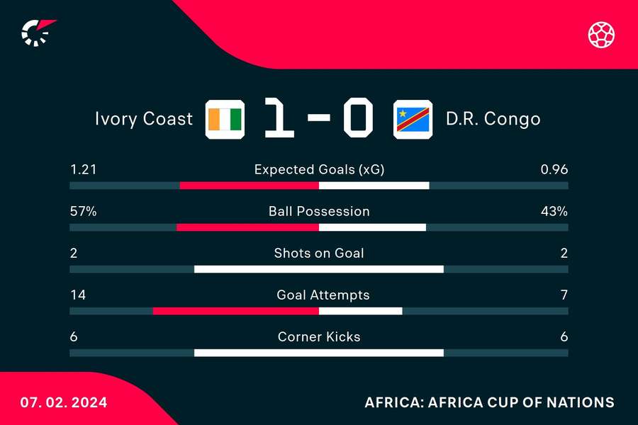 Key stats from the match