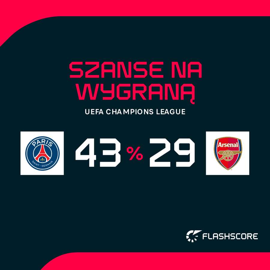 Prawdopodobieństwo zwycięstwa PSG - Arsenal Prawdopodobieństwo zwycięstwa PSG - Arsenal