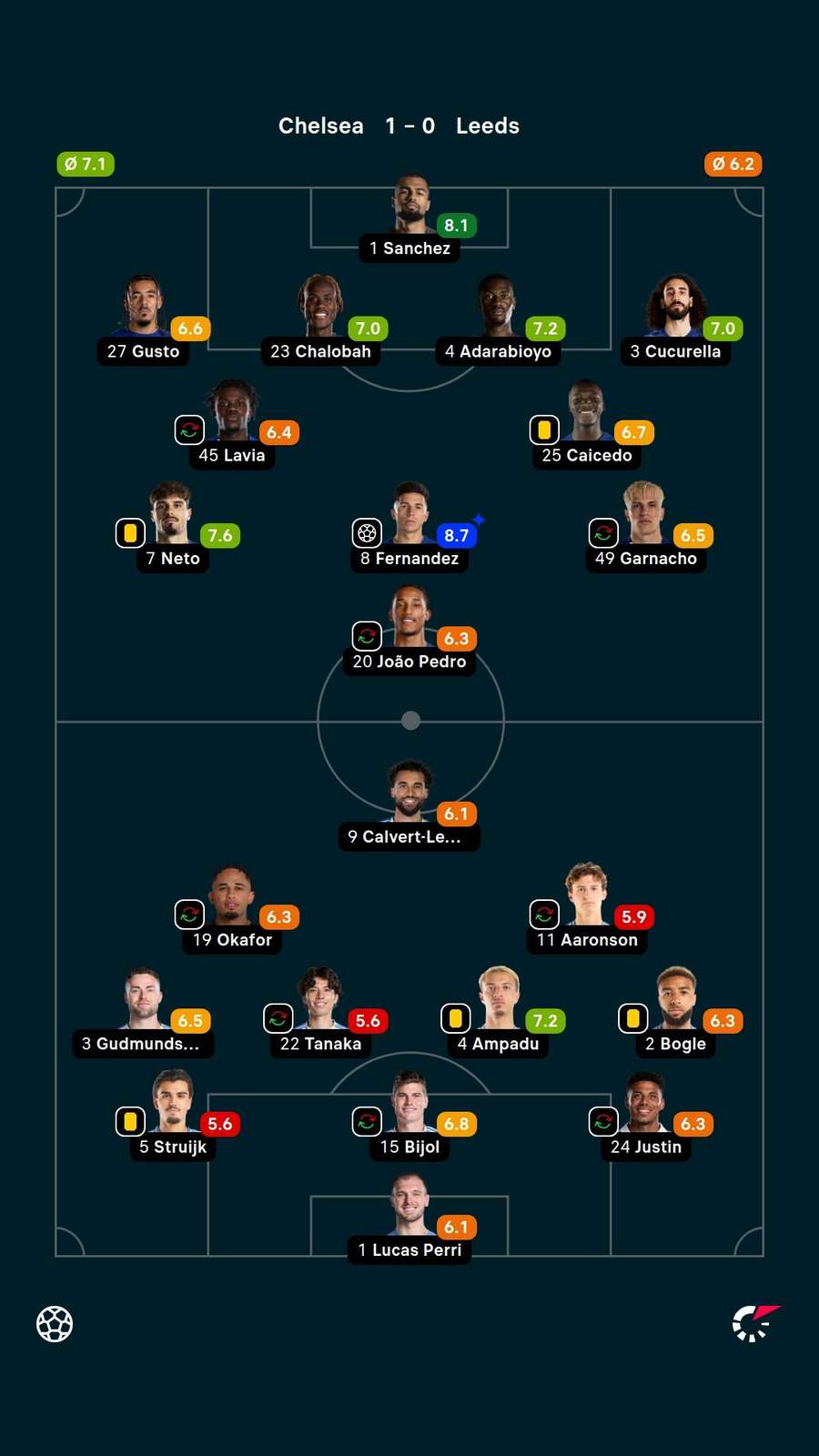 As notas dos titulares em Chelsea x Leeds United