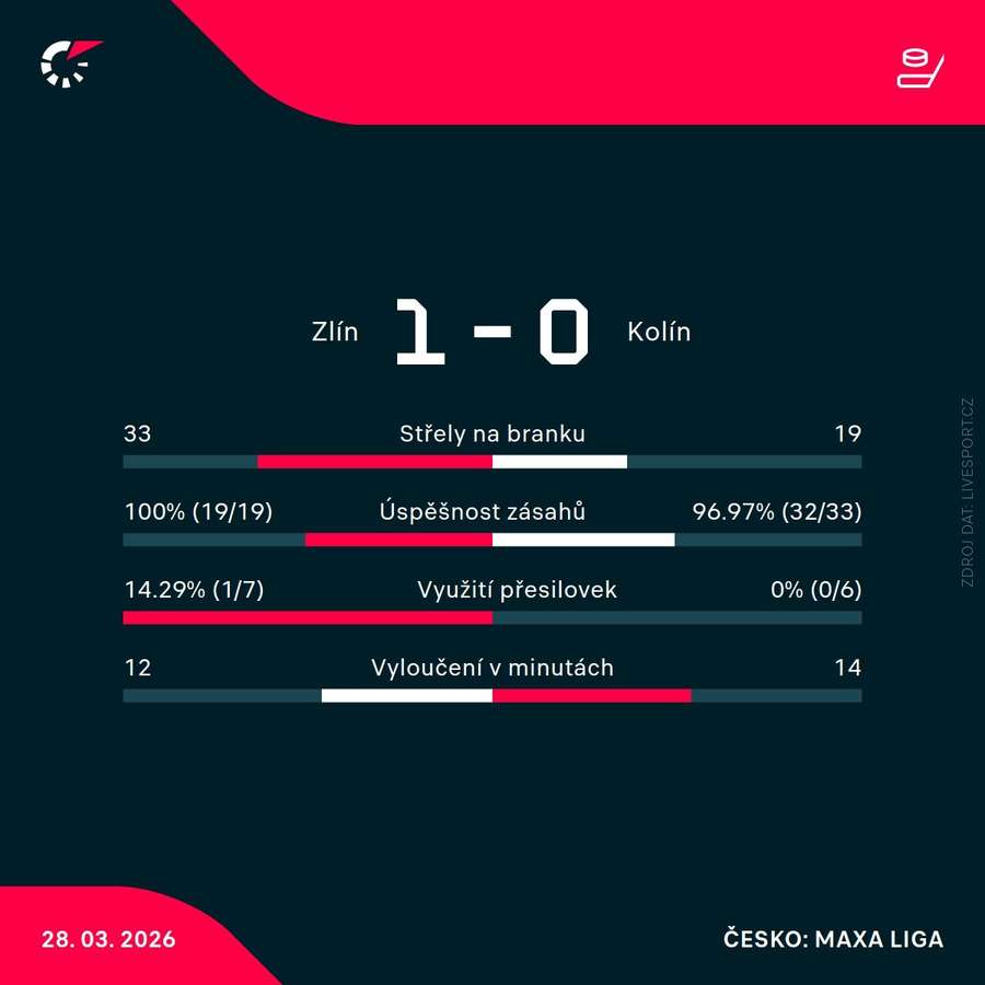 Statistiky utkání.