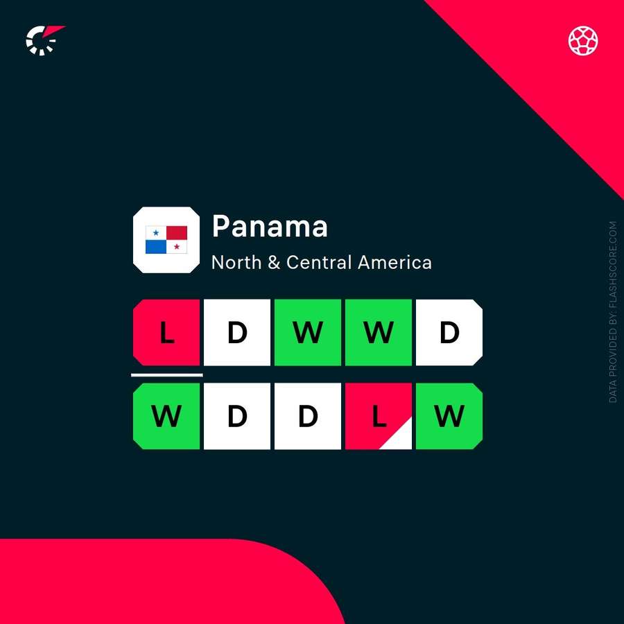 Panama's recent form, including friendlies