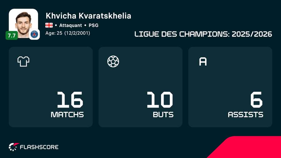 Les stats de Kvaratskhelia en UCL la saison passée Les stats de Kvaratskhelia en UCL la saison passée