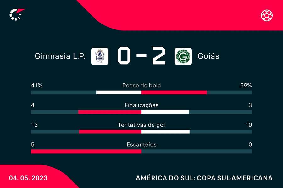 As estatísticas de Gimnasia La Plata 0x2 Goiás