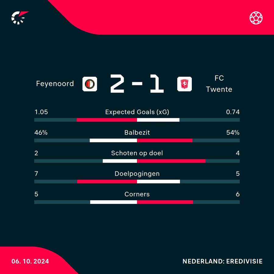 Statistieken van de wedstrijd