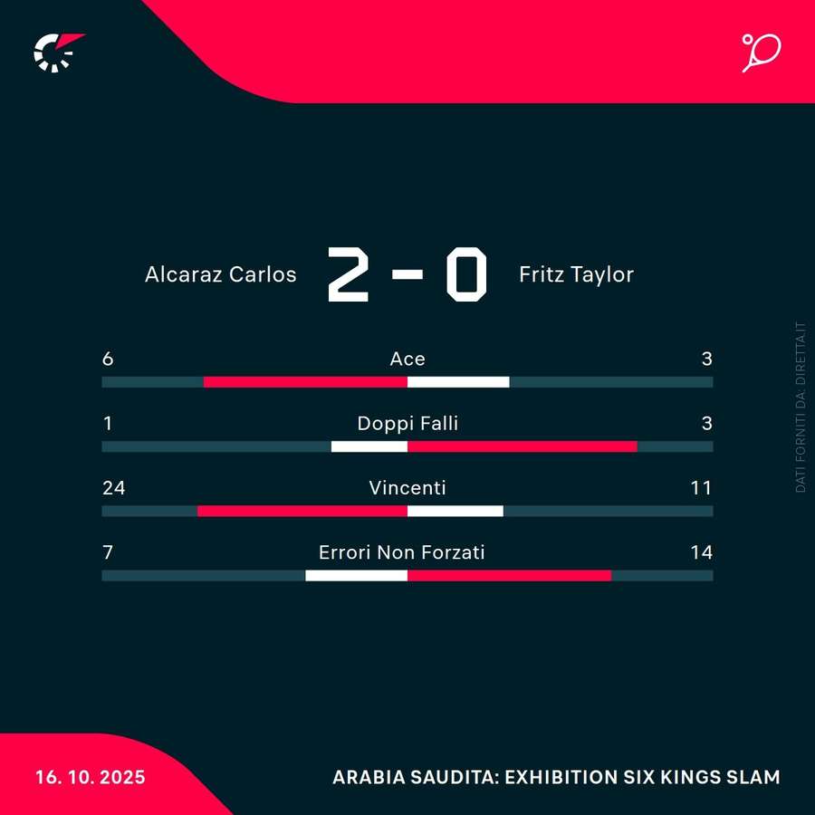 Le statistiche del match Le statistiche del match