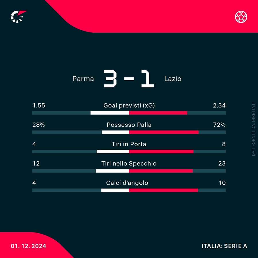 Le statistiche del match