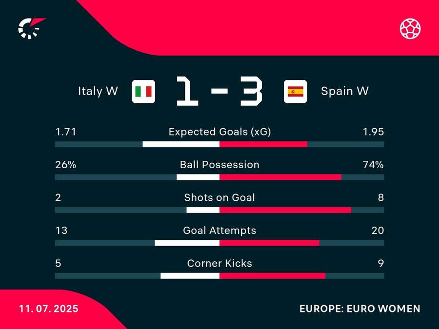 Match stats Match stats