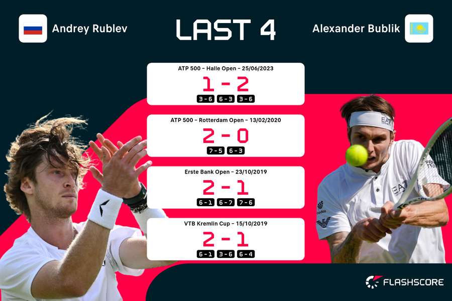 Im Head-to-Head liegt Rublev 3:2 in Führung