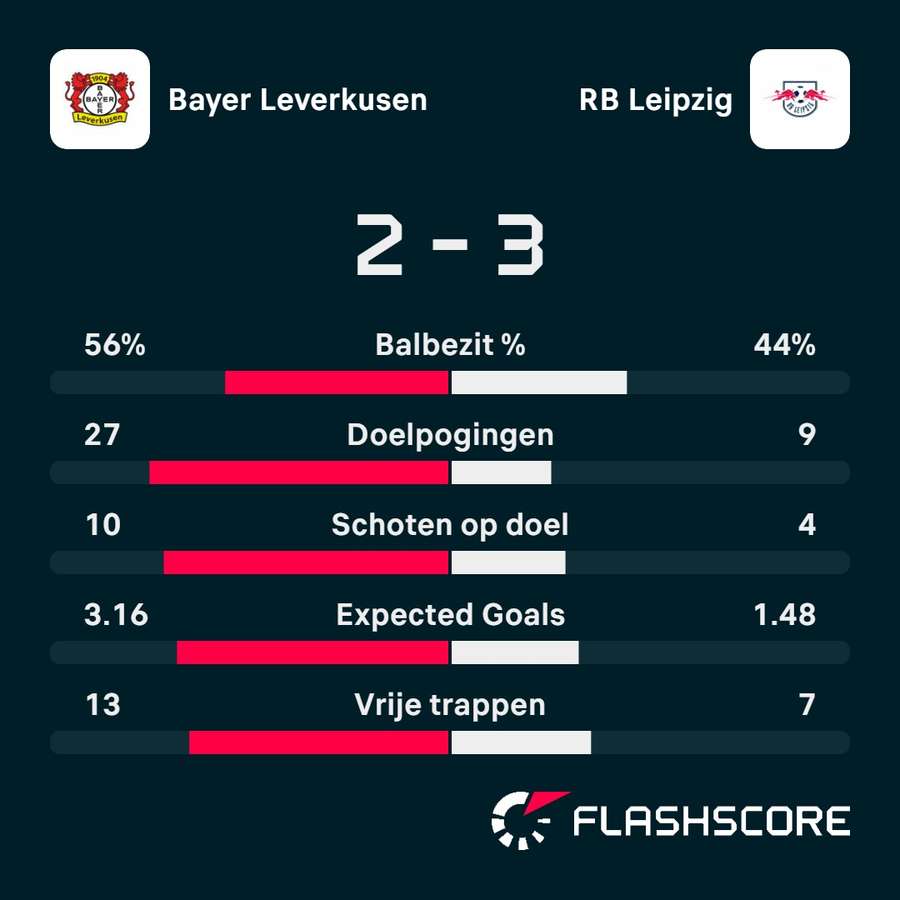 Statistieken Bayer Leverkusen - RB Leipzig