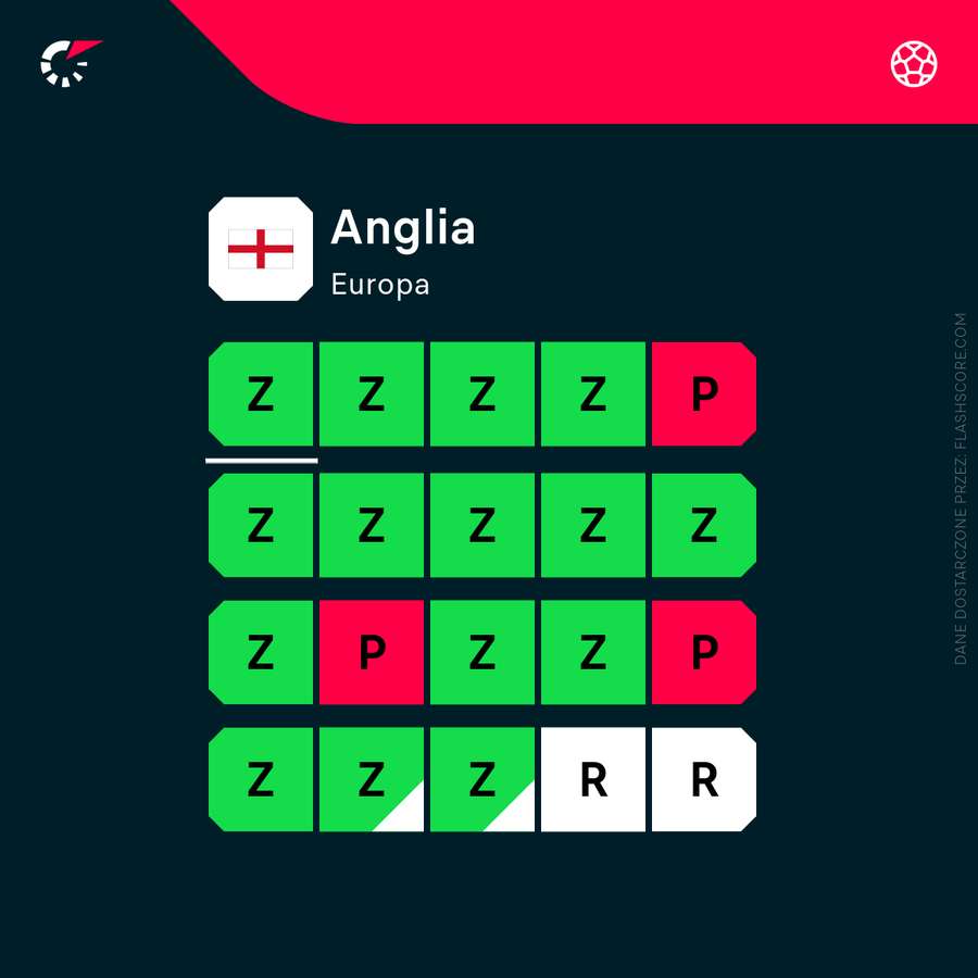 Aktualna forma Anglii