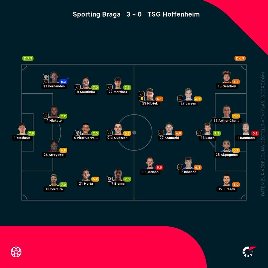 Spielernoten: Braga vs. Hoffenheim