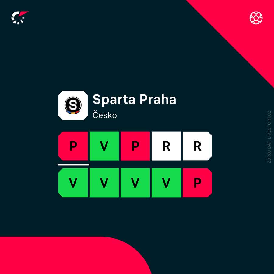 Sparta prožívá slabší období.