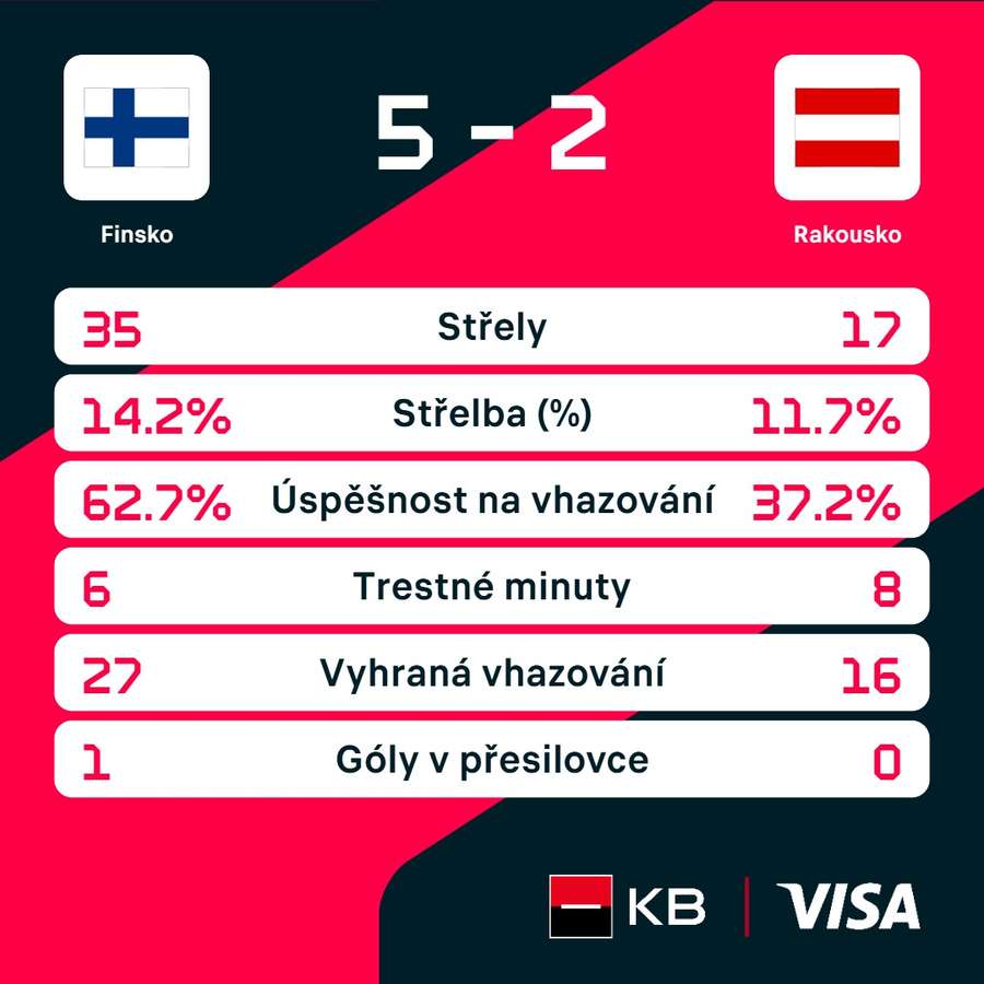Statistiky utkání.