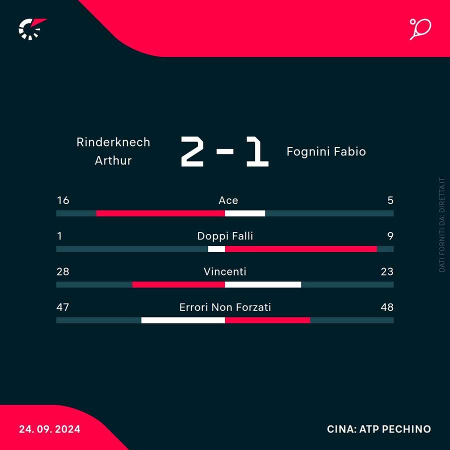 Le statistiche dell'incontro perso da Fognini